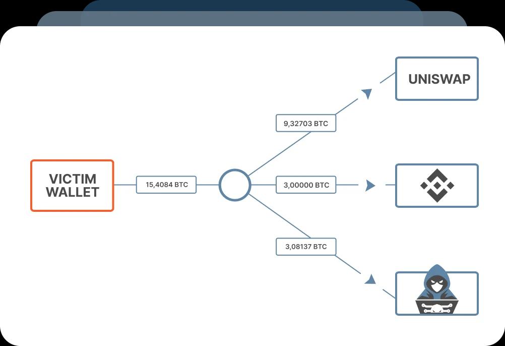 Crypto Recovery and Blockchain Investigation with AMLBot